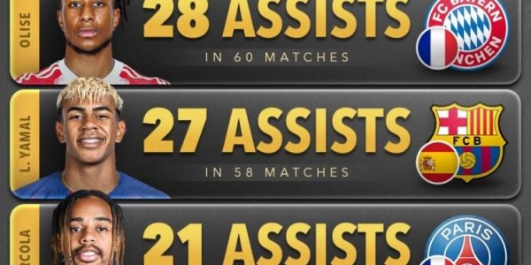 梅西是今年助攻王！他此前已经有过五个世界年度助攻王！